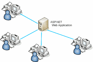 Arquitectura de despliegue de ASP.NET