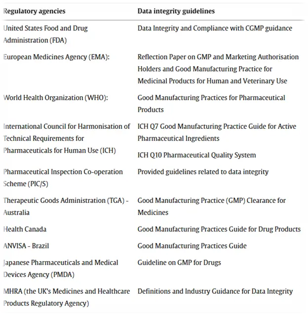 Data Integrity in Pharmaceutical Industry