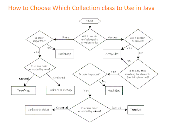 How to choose a Collection class in Java? Flowchart Example