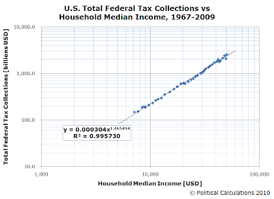 U.S. Total Federal Tax Collections vs Household Median Income, 1967-2009