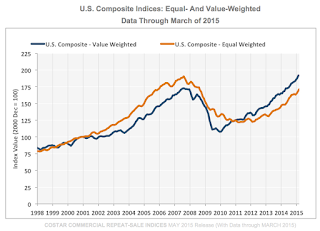 Commercial Real Estate Prices