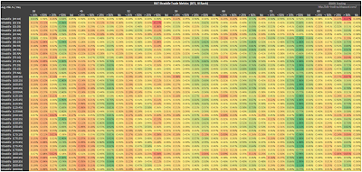 RUT Short Straddle Summary Normalized Percent P&L Per Day version 3