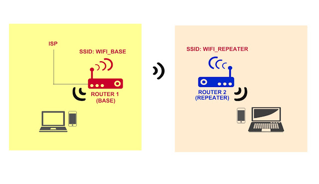 Extend Wi-Fi using two wireless routers 