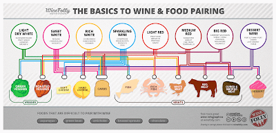 Great Wine and Food Pairings