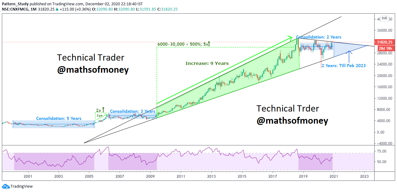 Technical Trader CNXFMCG