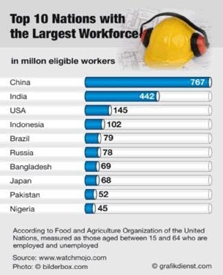 LARGEST WORKFORCE