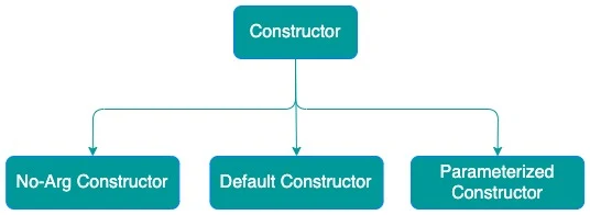 Types Of Constructors in Java