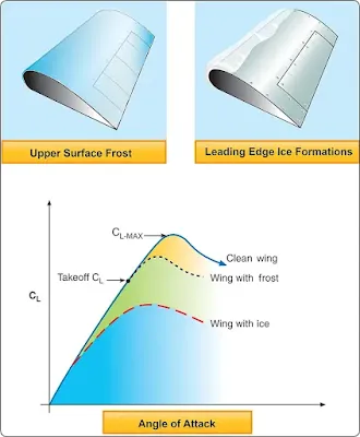 Types of Aircraft Icing
