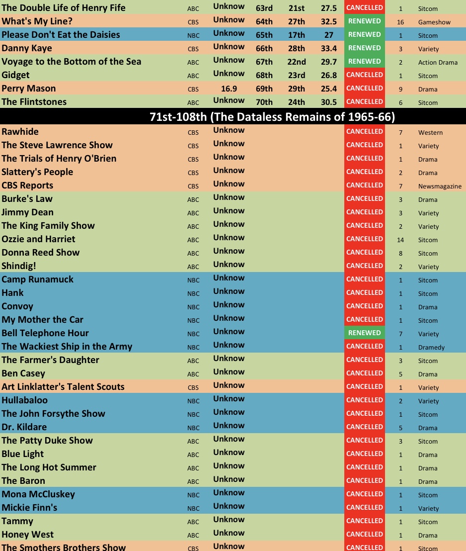 1965-66 TV Ratings - The TV Ratings Guide