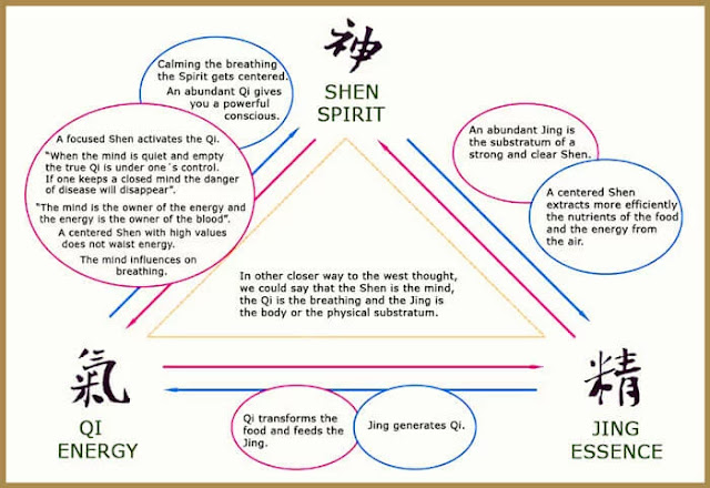 Acupuncture for Arthritis Treatmen - Healing Principle - Qi