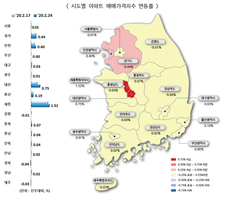 ▲ 시도별 아파트 매매가격지수 변동률