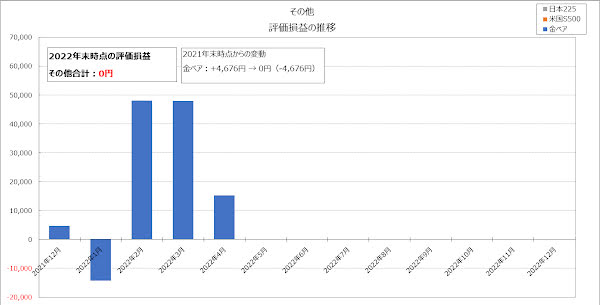 その他の評価損益の推移