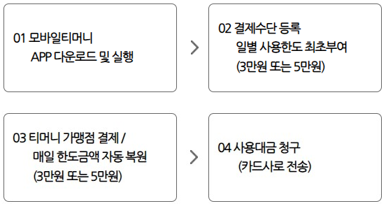 모바일티머니 이용순서