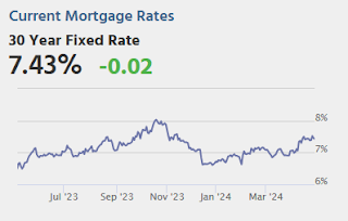 Mortgage Rates