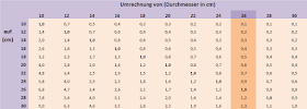 Umrechnungshilfe für Rezepte