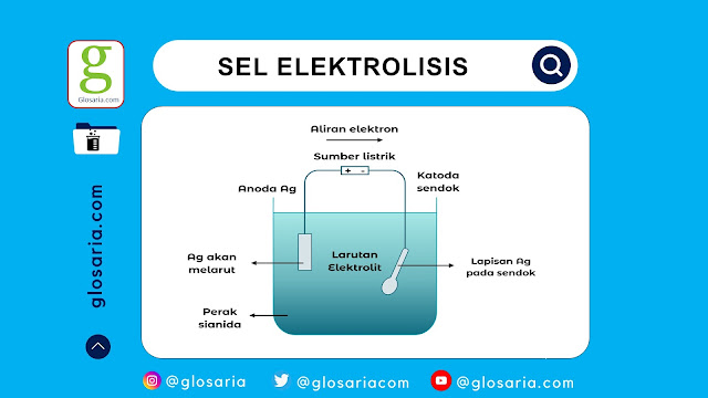 Sel Elektrolisis: Pengertian, Komponen, Reaksi Elektrolisis dan Contoh Aplikasinya