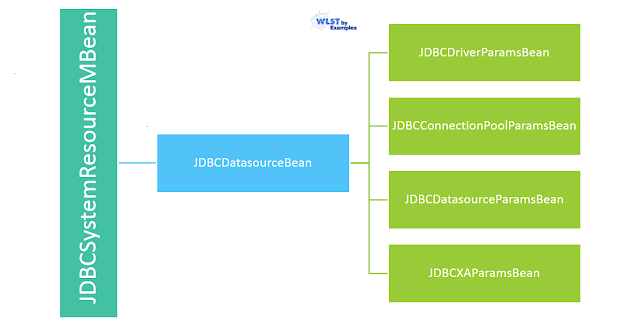 Datasource MBean in WebLogic