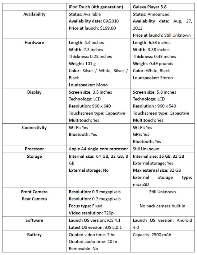 Galaxy Player 5.8 vs iPod Touch 4G Specs Comparison