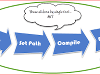 Jar creation for java stand alone application using ant