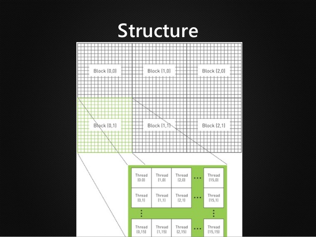 GPU block structure