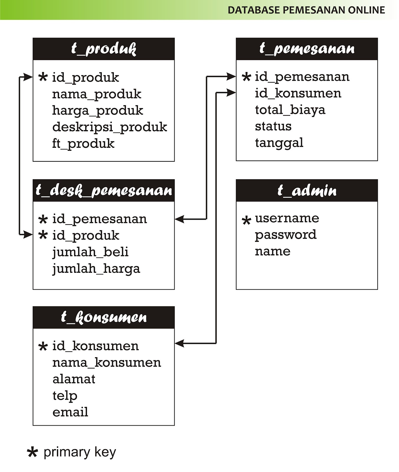 Desain database penjualan contoh database sederhana