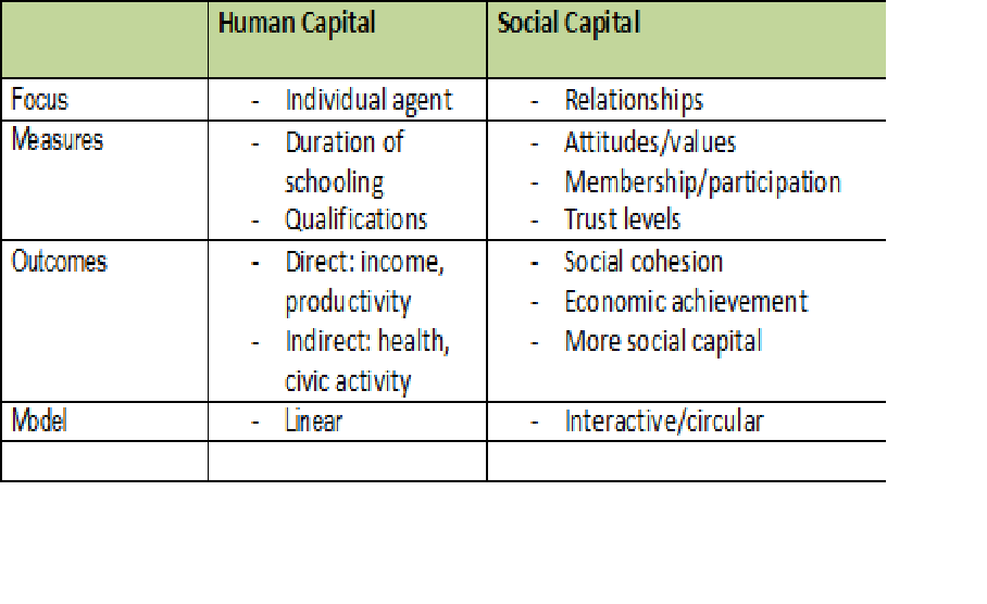 SAMA dan BEDA, MITOS dan FAKTA: Human capital vs social 