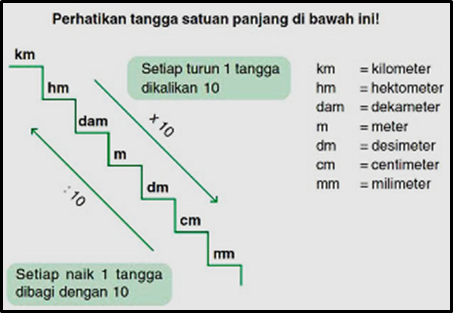 Soal Dan Jawaban Satuan Panjang Matematika Kelas 5 Sd Kurikulum 13 Berbagi Informasi