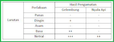 Berdasarkan table hasil pengamatan percobaan tentang metabolism di atas, dapat disimpulkan bahwa enzim katalase bekerja pada lingkungan