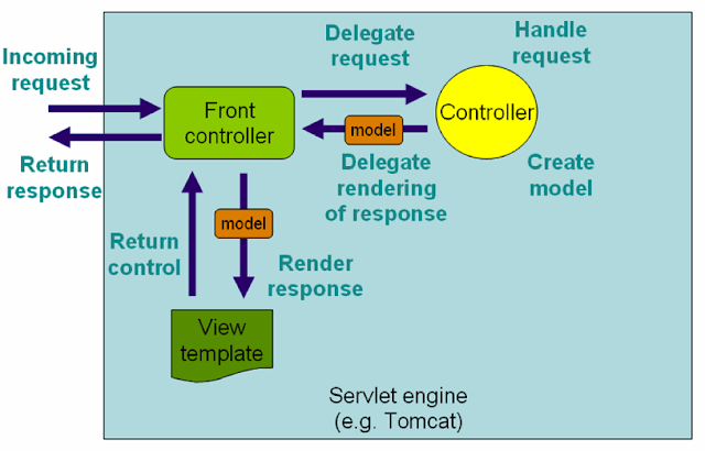 How Spring MVC Framework works