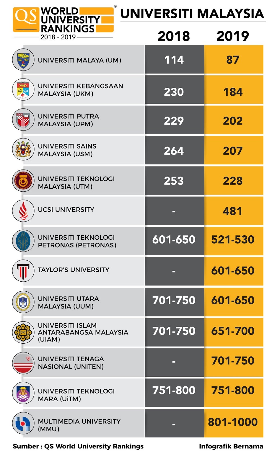 Malaysian Universities World Rankings Um 87 Ukm 184 Upm 202 Usm 207 Utm 228 Malaysia Students