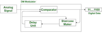 Block diagram of PCM