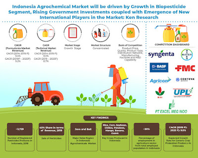 Indonesia Agrochemicals Market 