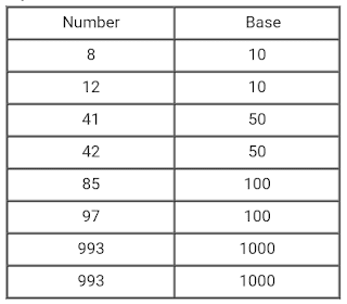 Number with their base number