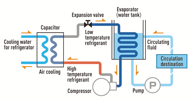 Pendingin Berpendingin Air, Water Cooled Chiller