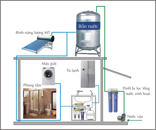 Tối ưu máy bơm tăng áp đơn giản với hệ thống biến tần thông minh