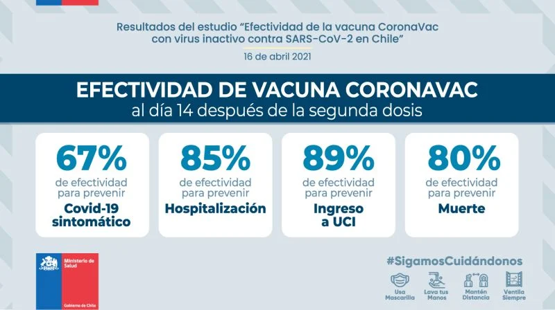 La vacuna CoronaVac demostró ser efectiva en un 89% para evitar hospitalizaciones UCI