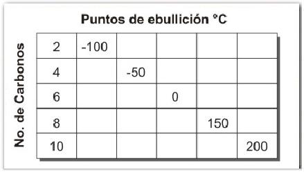 Gráfica Puntos de Ebullición de Hidrocarburos