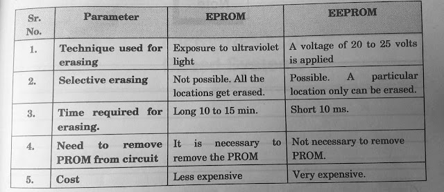 Comparison Between EPROM and EEPROM