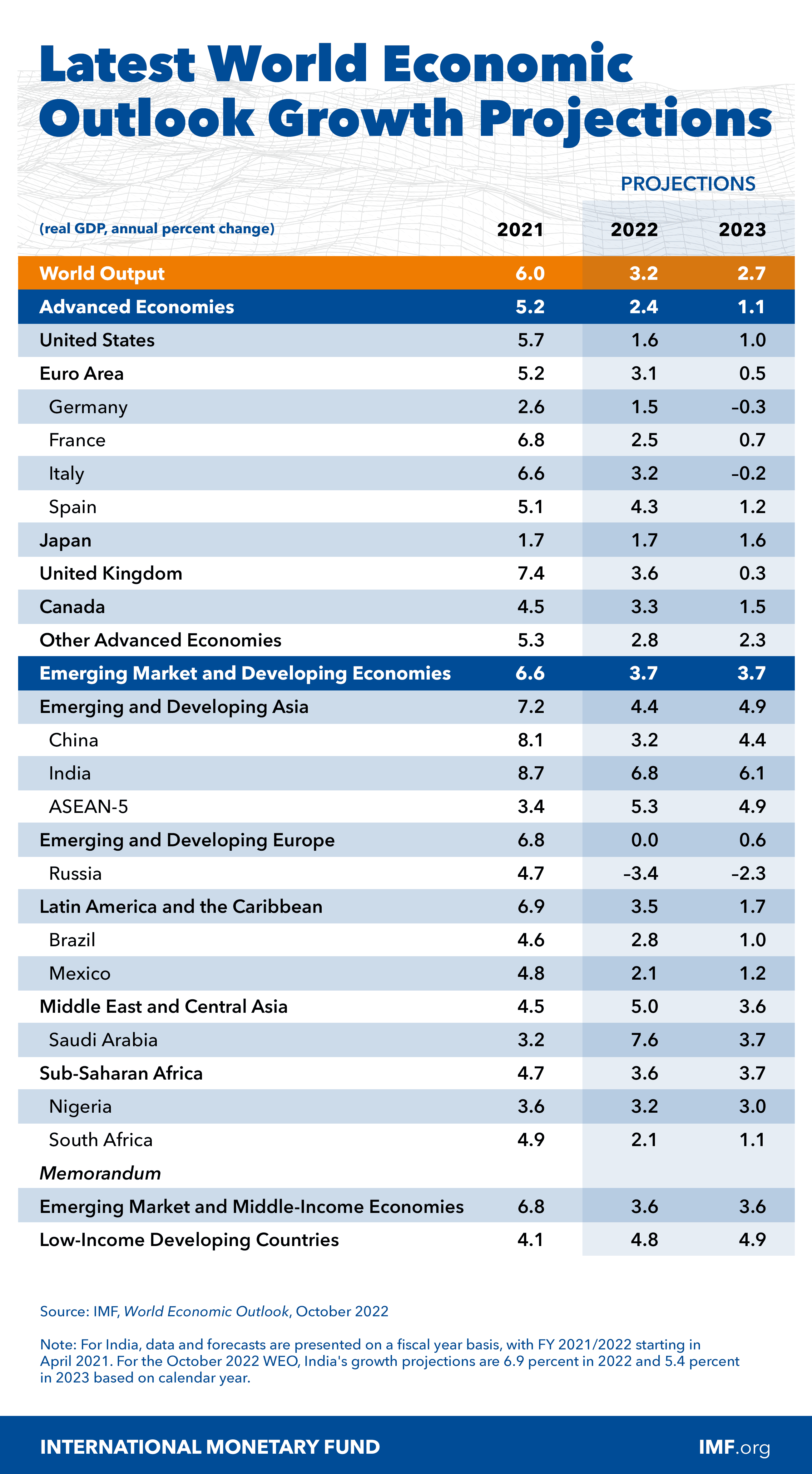 Latest world economic outlook projection