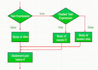 decision makking tree in java example