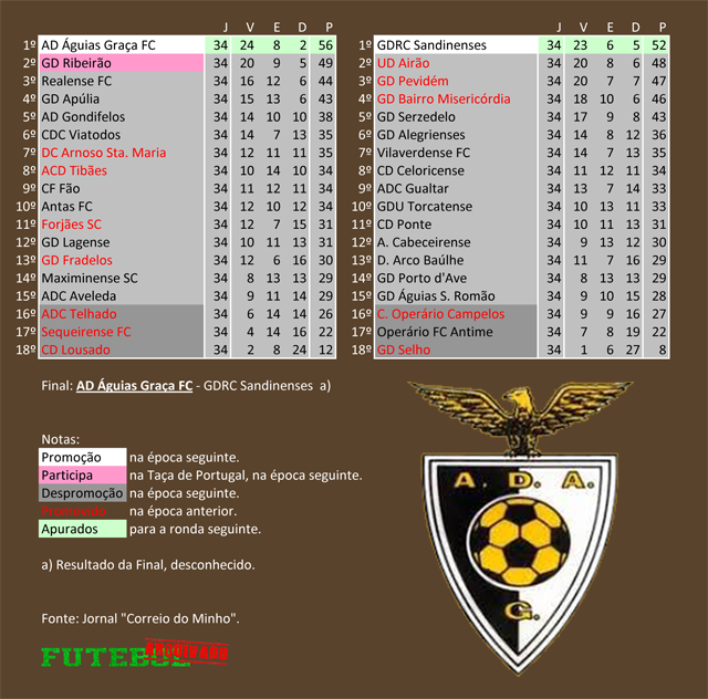 classificação campeonato regional distrital associação futebol braga 1993 águias graça