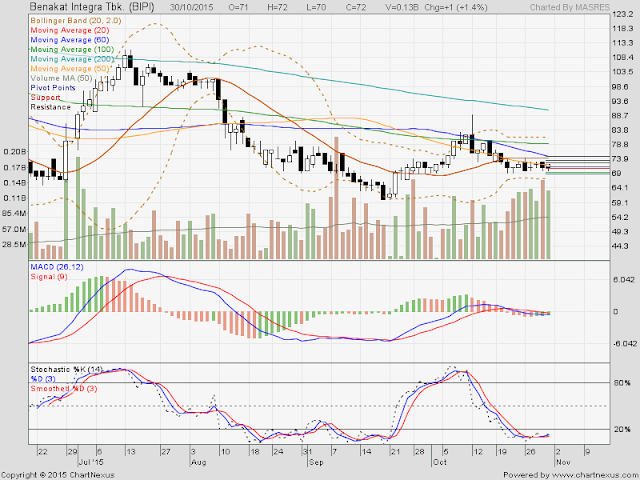 Analisa Harga Saham BIPI 02 November 2015