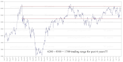 Nifty chart 2007 onwards, long term nifty chart, long term nifty trend