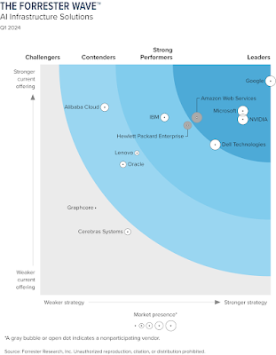 The Forrester Wave™: AI Infrastructure Solutions, Q1 2024