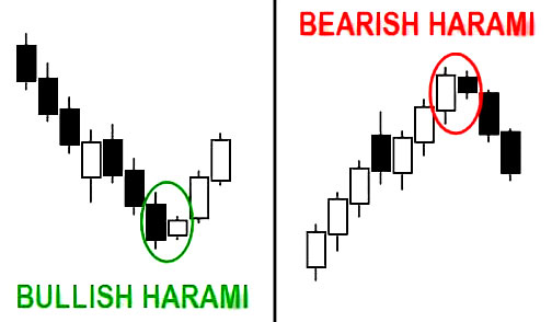 Bullish Harami and Bearish Harami-Candlestick Pattern