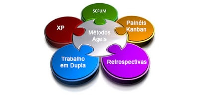 Scrum, XP, Kanban