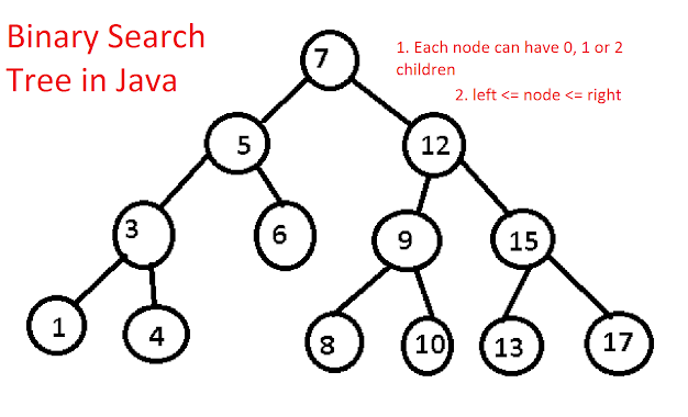 Binary Search Tree in Java