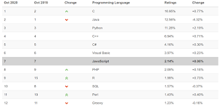 TIOBE Top 10