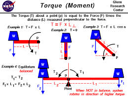 Torque & Moment Arm - Learn-4-future.blogspot.com