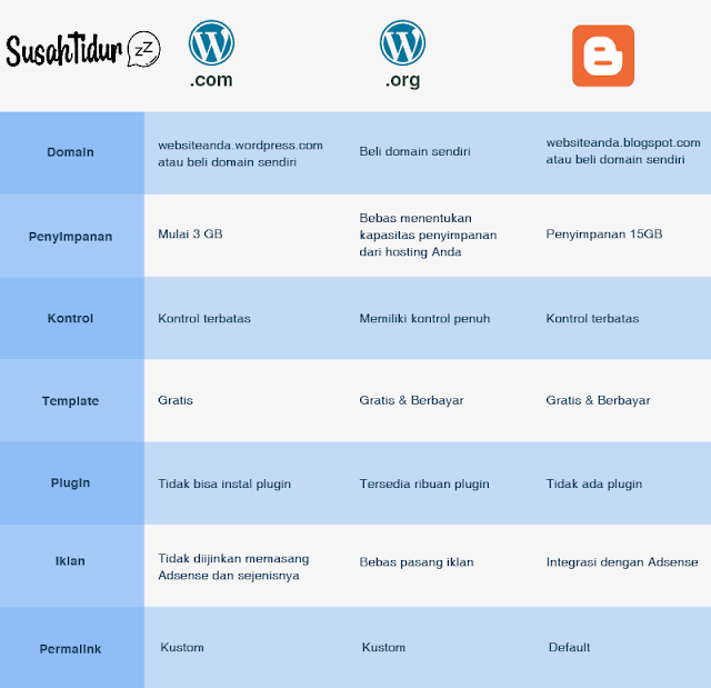 Blogger dan Wordpress